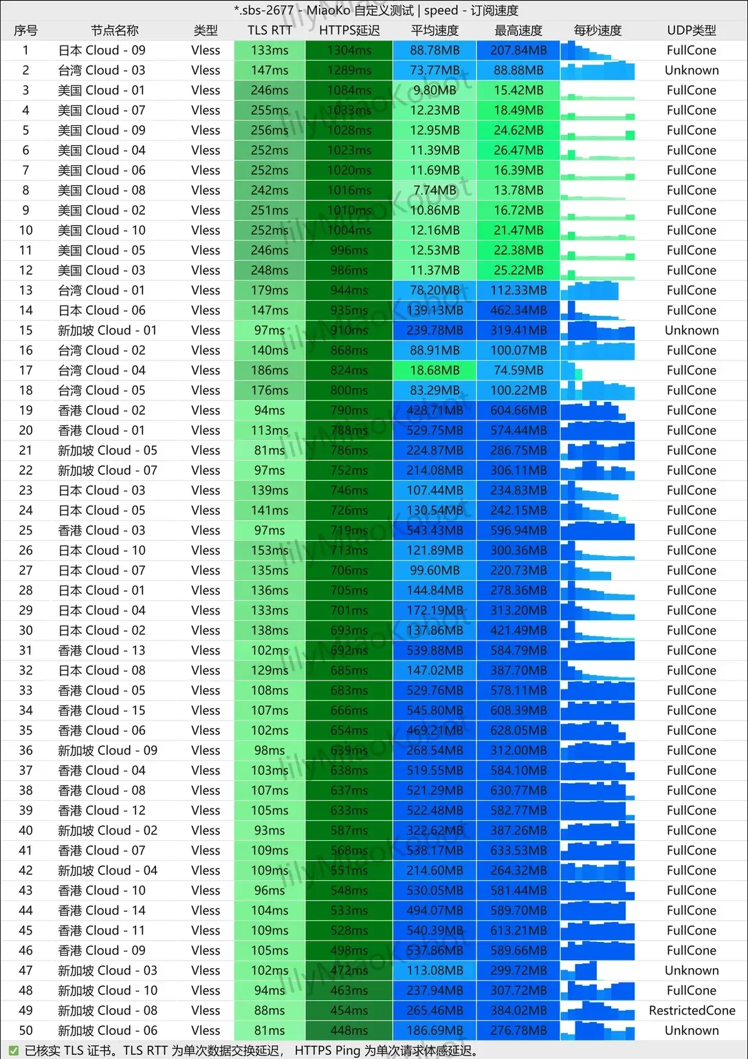 灵猫 50 个 VLESS 节点的 MiaoKo 测速结果,2026 年 7 月 19 日 17:24,9Gbps 测速端