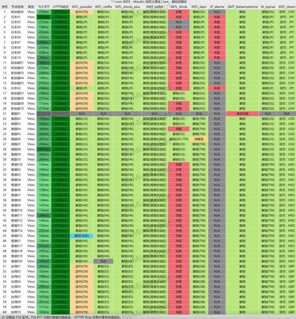 2026-07-21 19:12 灵动云流媒体与 OpenAI 检测,9Gbps 测试线路,共 60 个节点