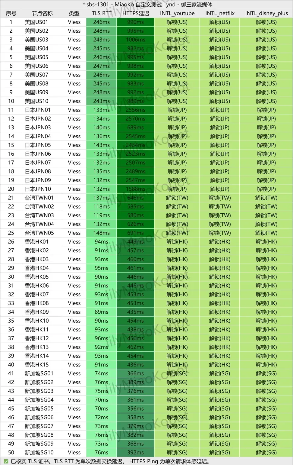 跨界 50 个节点的 YouTube、Netflix、Disney+ 解锁检测,2026 年 7 月 19 日 16:07,9Gbps 测速端