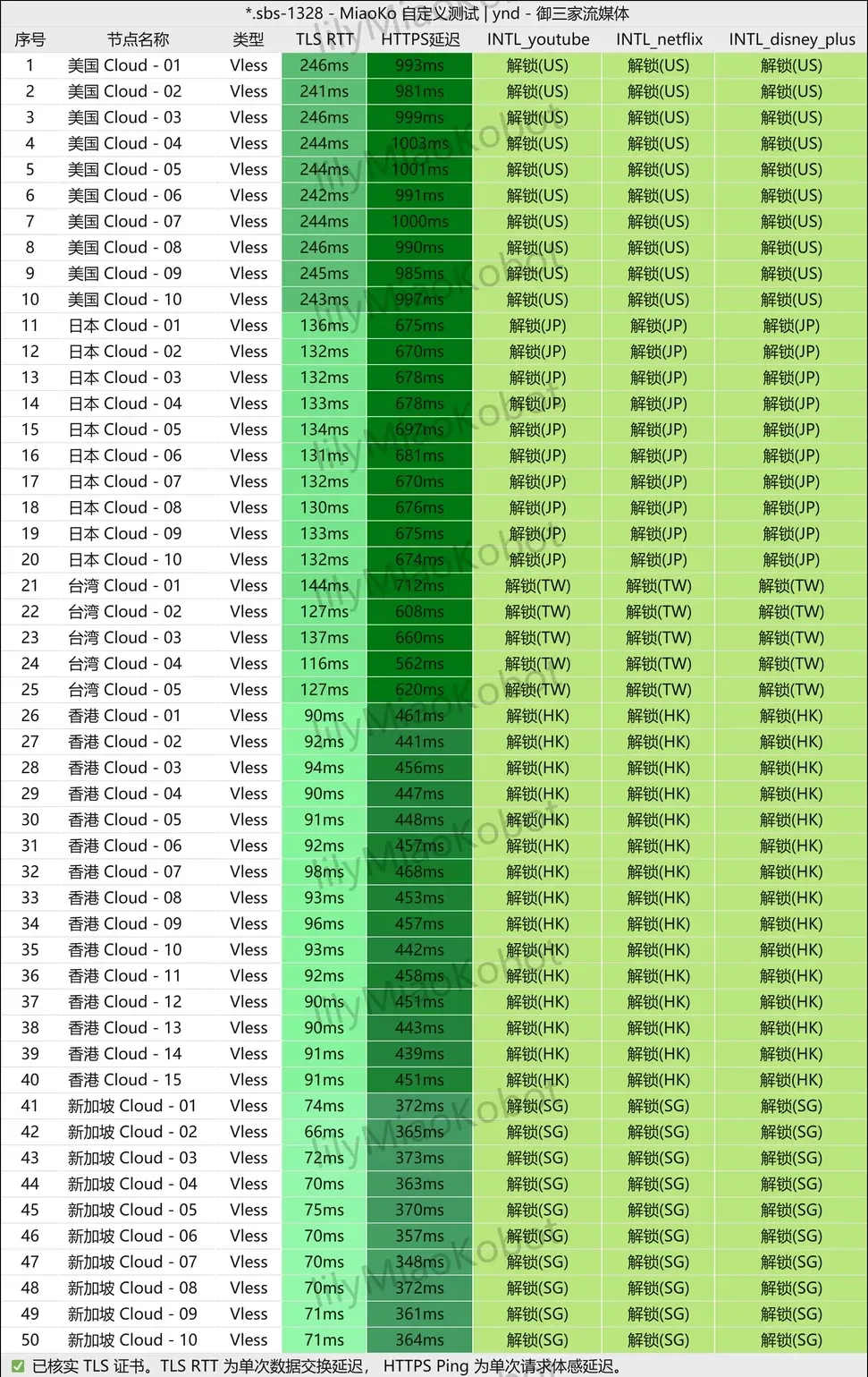 灵猫 50 个节点的 YouTube、Netflix、Disney+ 解锁检测,2026 年 7 月 19 日 18:18,9Gbps 测速端
