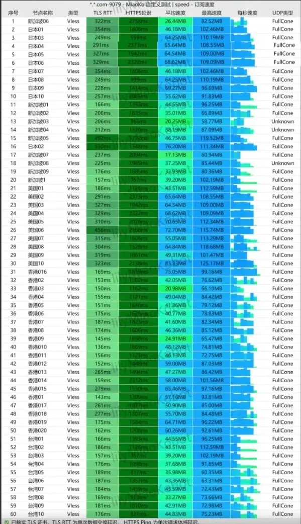 2026-07-20 20:54 灵动云测速,9Gbps 测试线路 32 线程,共 60 个节点